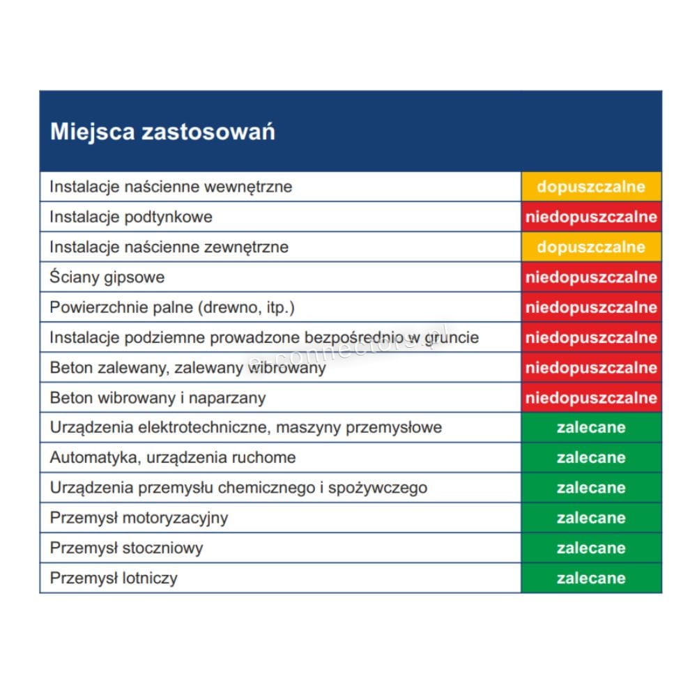 Miejsca zastosowań 