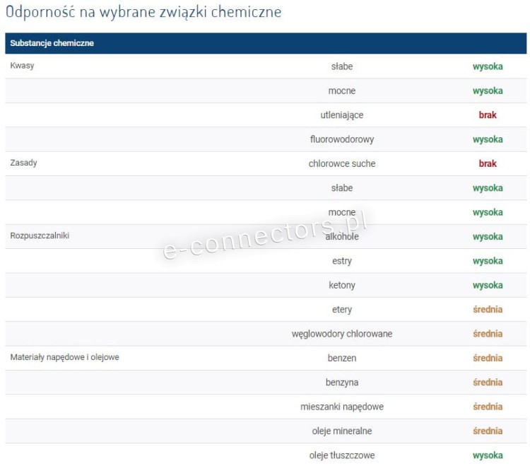 Odporność peszla na substancje chemiczne